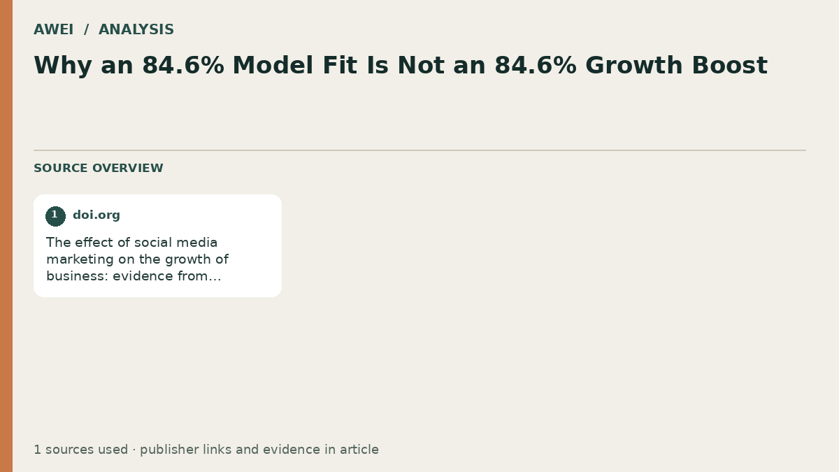 Source overview for Why an 84.6% Model Fit Is Not an 84.6% Growth Boost